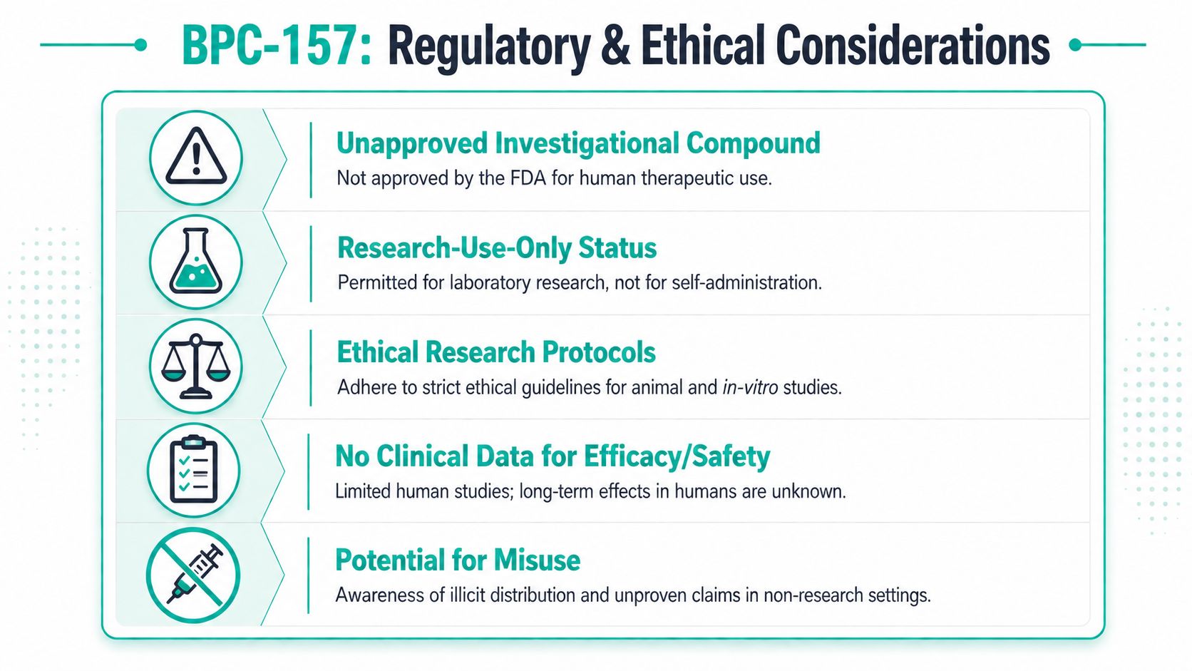 An infographic detailing the regulatory and ethical considerations, safety risks, and research limitations of BPC-157 peptide.