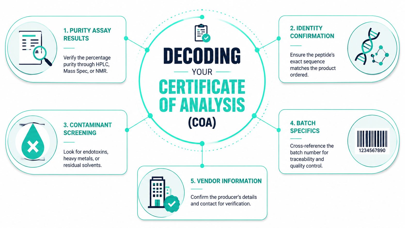 A visual guide explaining the key components to check on a peptide certificate of analysis document.