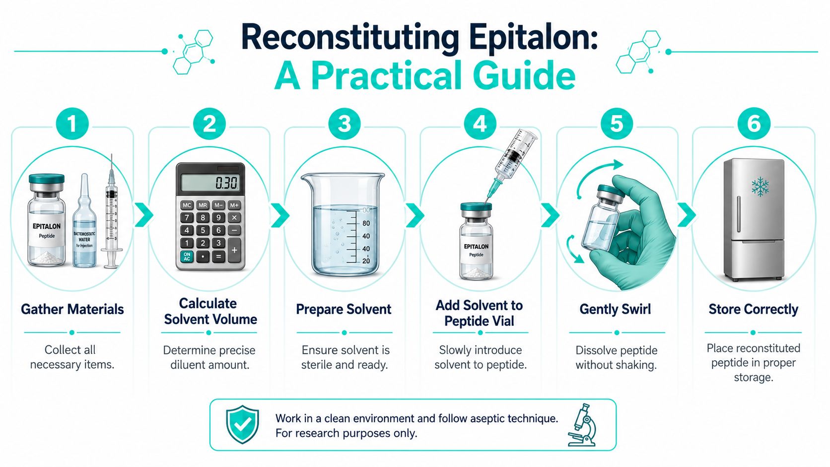 A six-step infographic demonstrating the process of reconstituting Epitalon peptide for research and storage purposes.