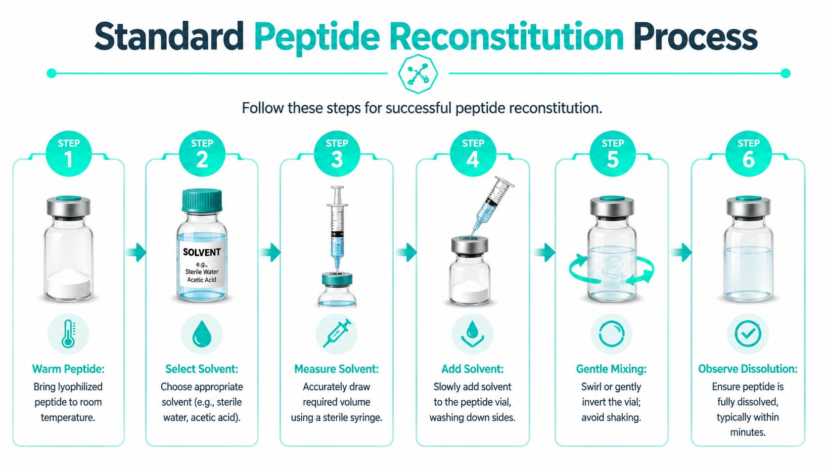 A six-step infographic detailing the standard scientific process for the safe reconstitution of lyophilized peptide vials.