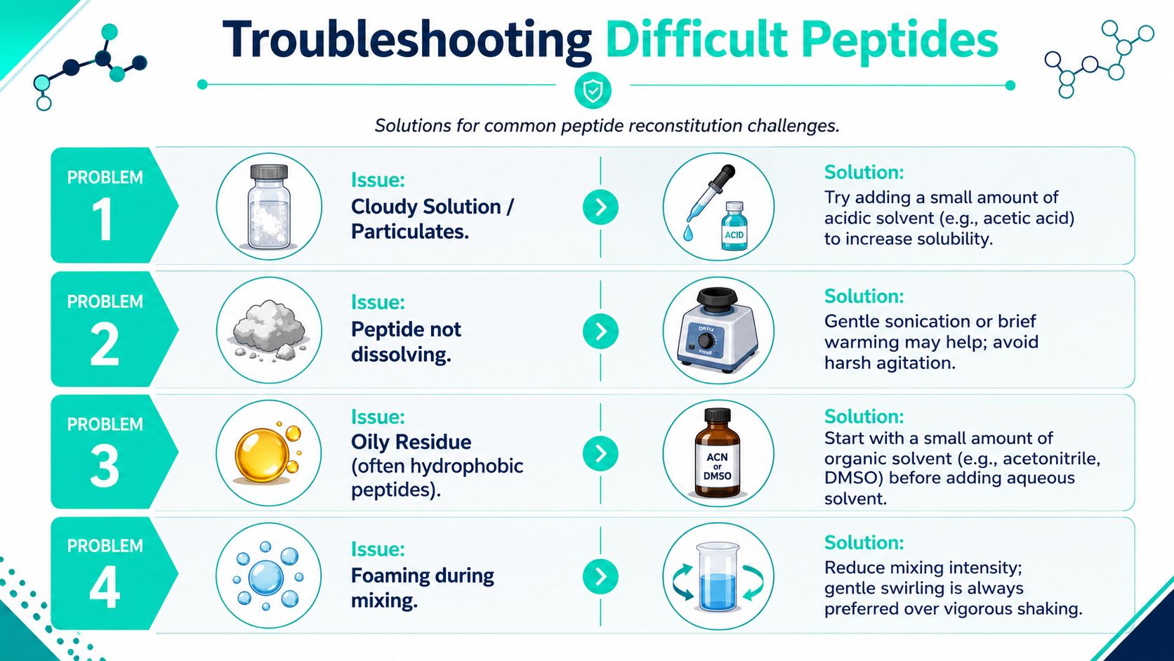 An infographic titled Troubleshooting Difficult Peptides outlining four common reconstitution challenges and their corresponding laboratory solutions.