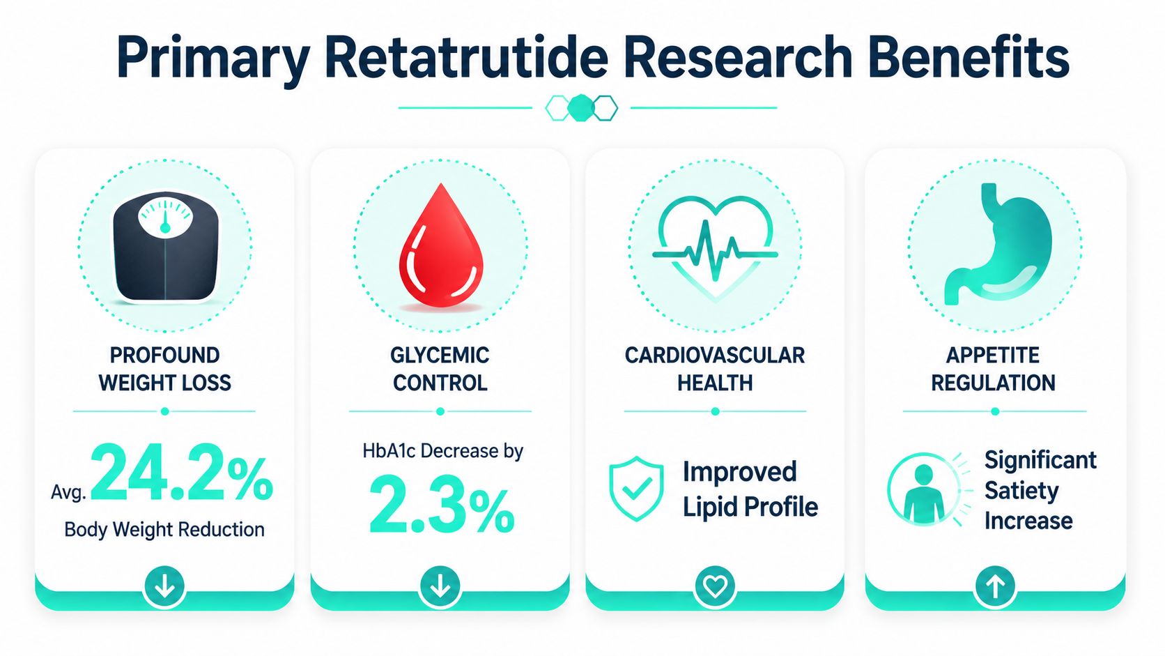 An infographic detailing the primary research benefits of Retatrutide, including weight loss, glycemic control, and cardiovascular health improvements.