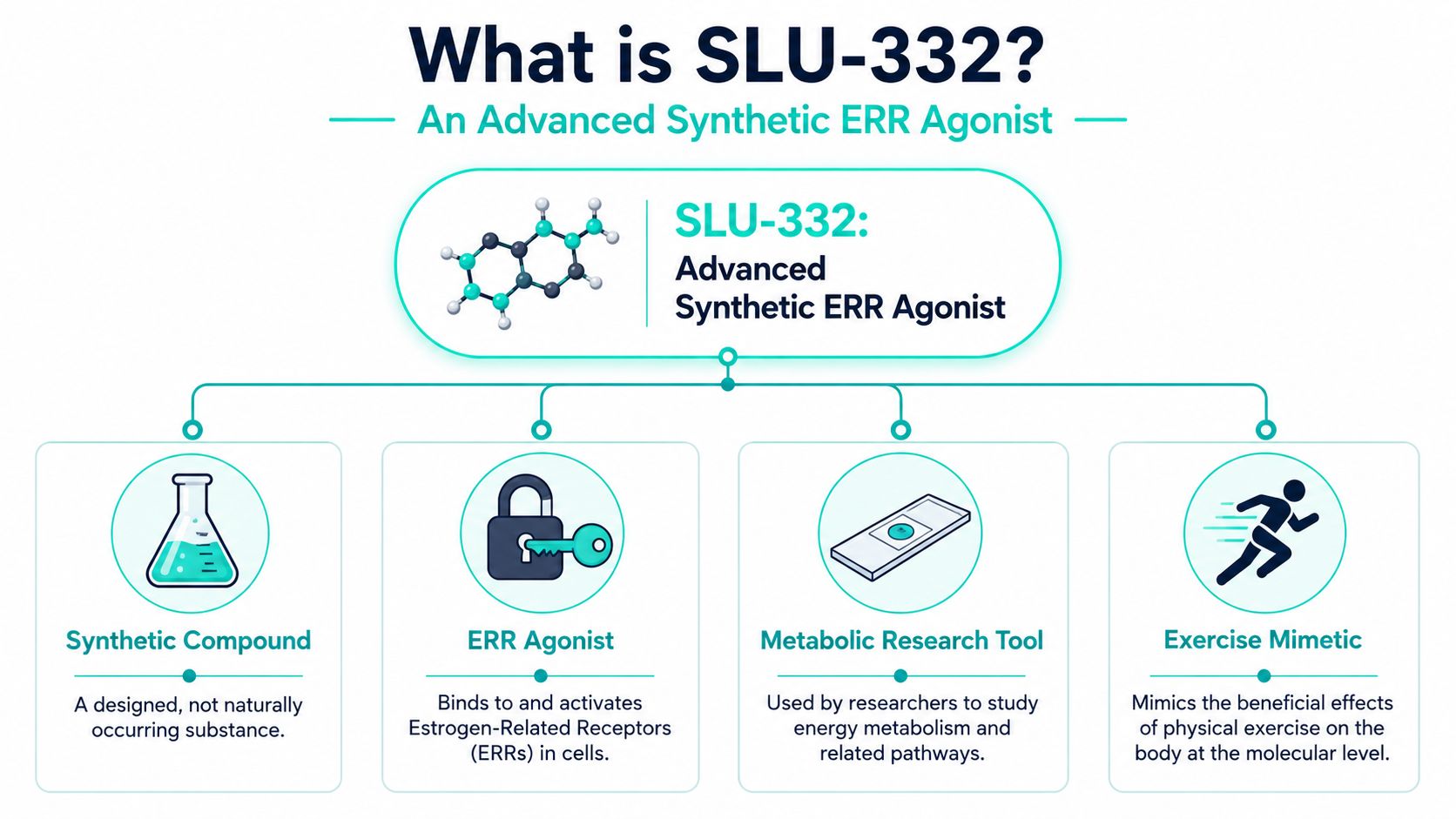 An infographic titled What is SLU-332, detailing it as an advanced synthetic ERR agonist and exercise mimetic.