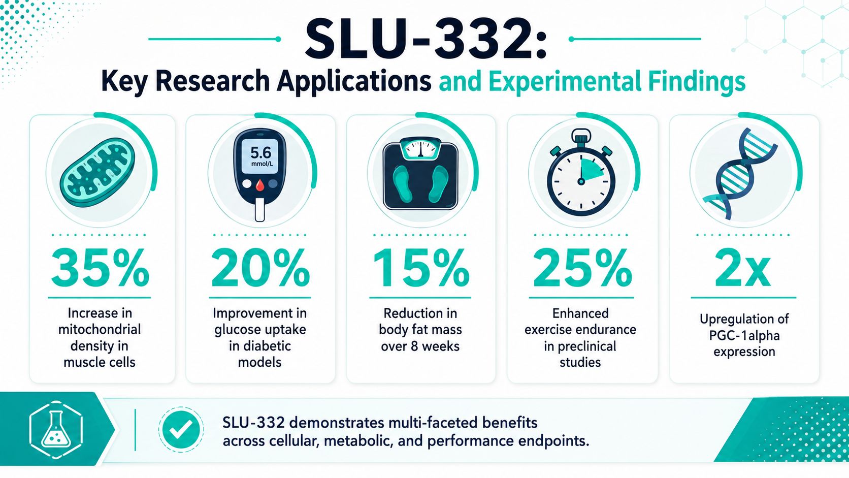 An infographic showing research applications and experimental findings for the SLU-332 compound with health benefit statistics.
