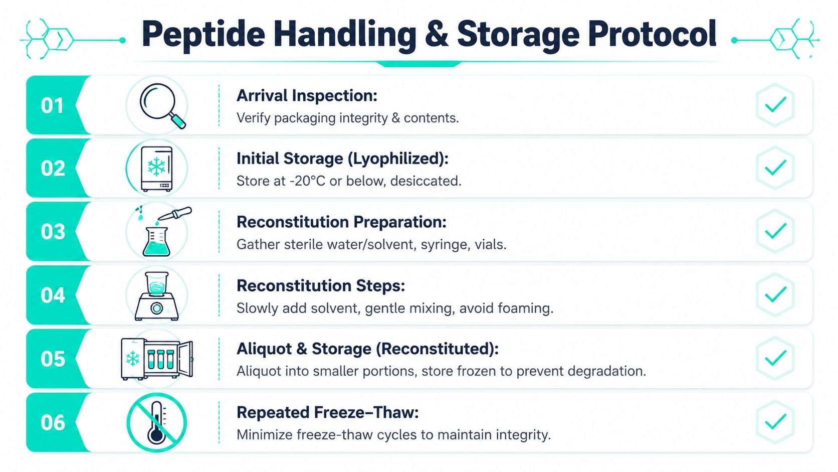 An infographic titled Peptide Handling and Storage Protocol outlining six essential steps for laboratory peptide management.