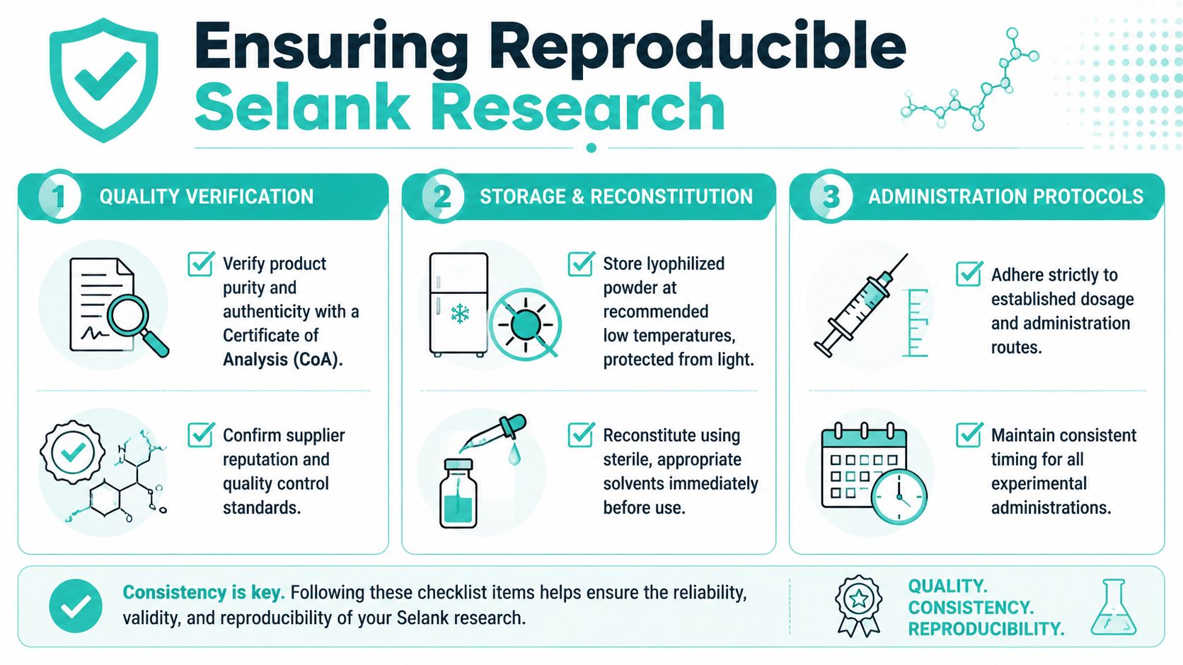 An infographic titled Ensuring Reproducible Selank Research, featuring three steps for quality control, storage, and administration.