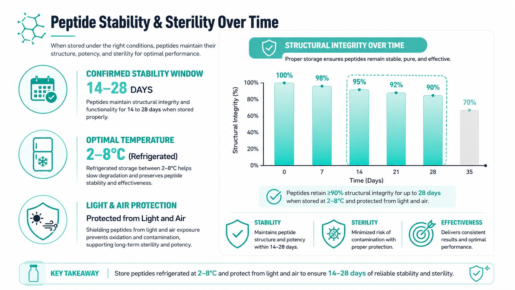 An infographic detailing guidelines for the proper storage, stability, and sterility of peptides over time.