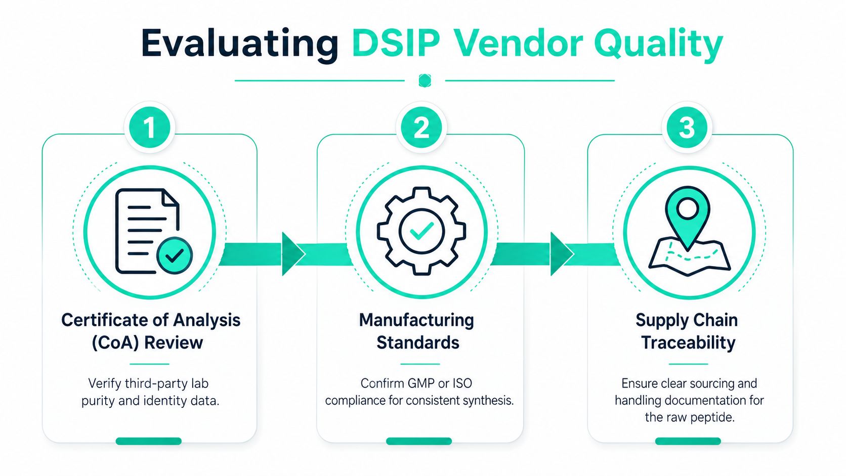 A three-step infographic explaining the process of evaluating the quality of DSIP peptide suppliers.