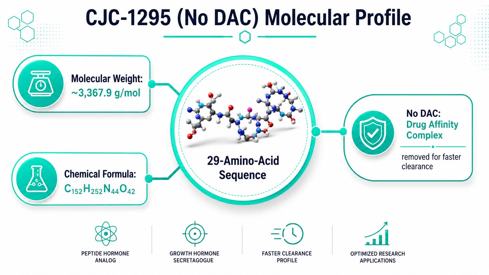 A detailed molecular profile graphic of CJC-1295 No DAC, featuring its chemical formula, molecular weight, and structure.