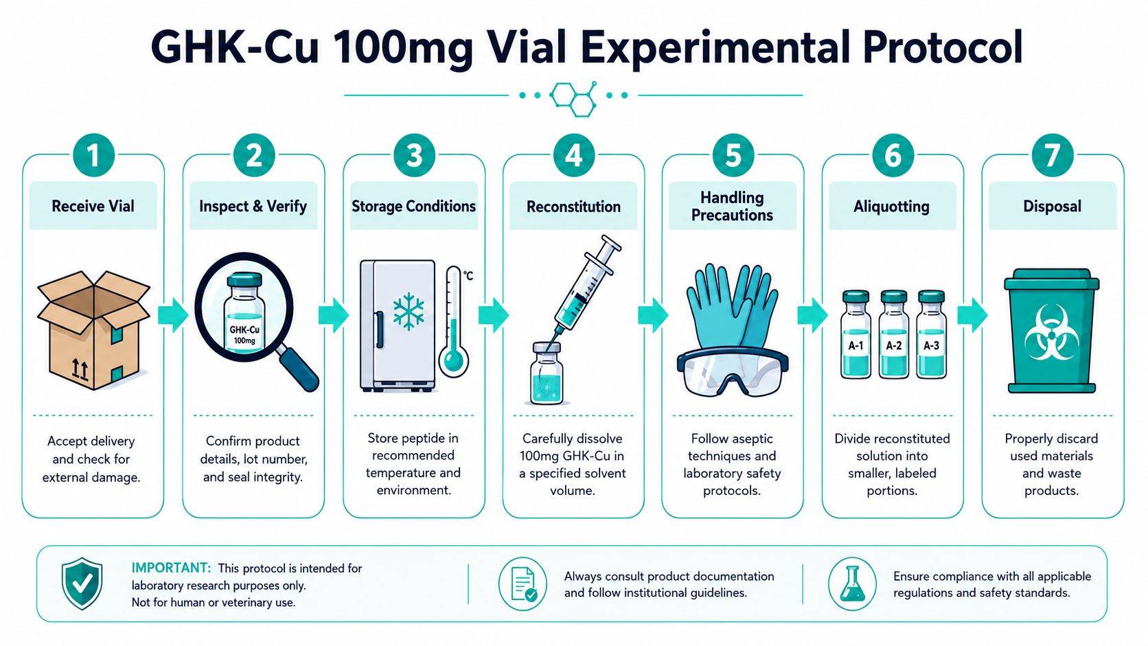 An infographic showing a seven-step experimental protocol for handling GHK-Cu 100mg research vials.