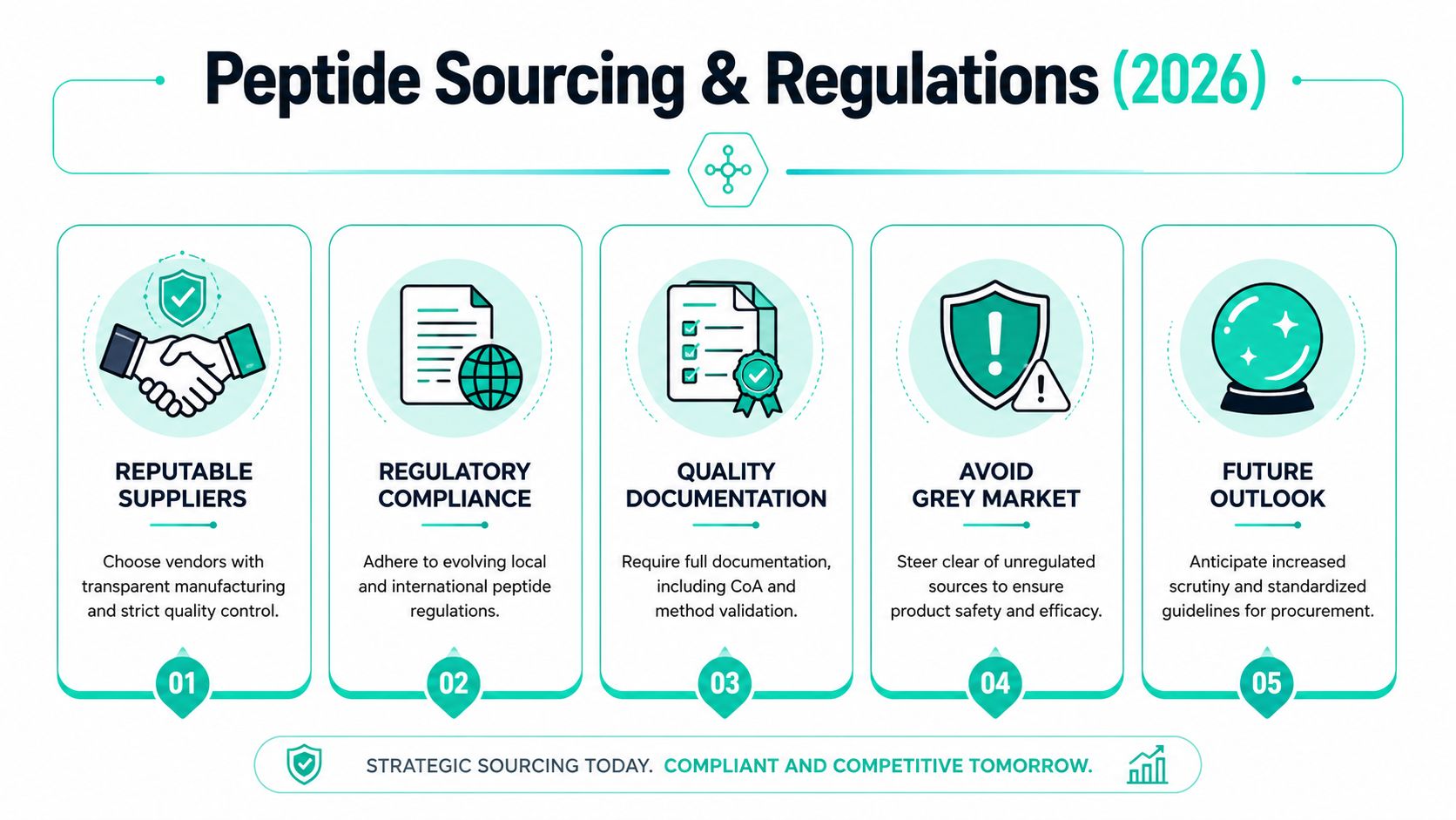 A professional infographic outlining five key considerations for sourcing peptides in compliance with 2026 industry regulations.