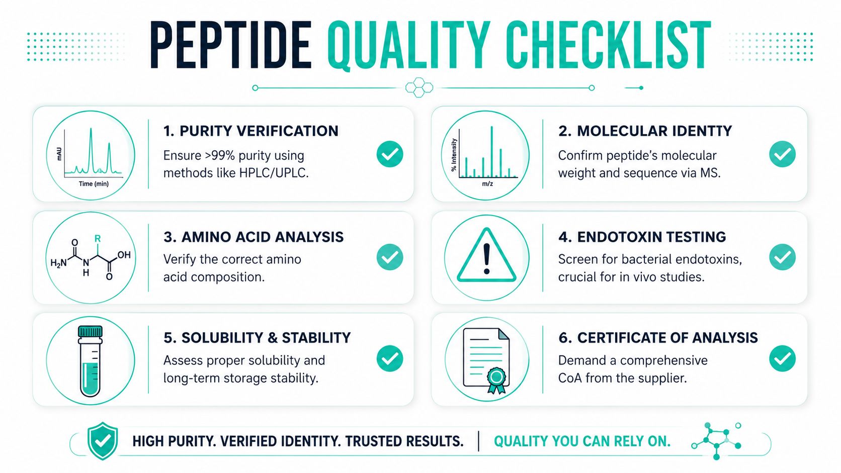 A comprehensive checklist for ensuring high-quality peptide synthesis and verification processes in scientific research.