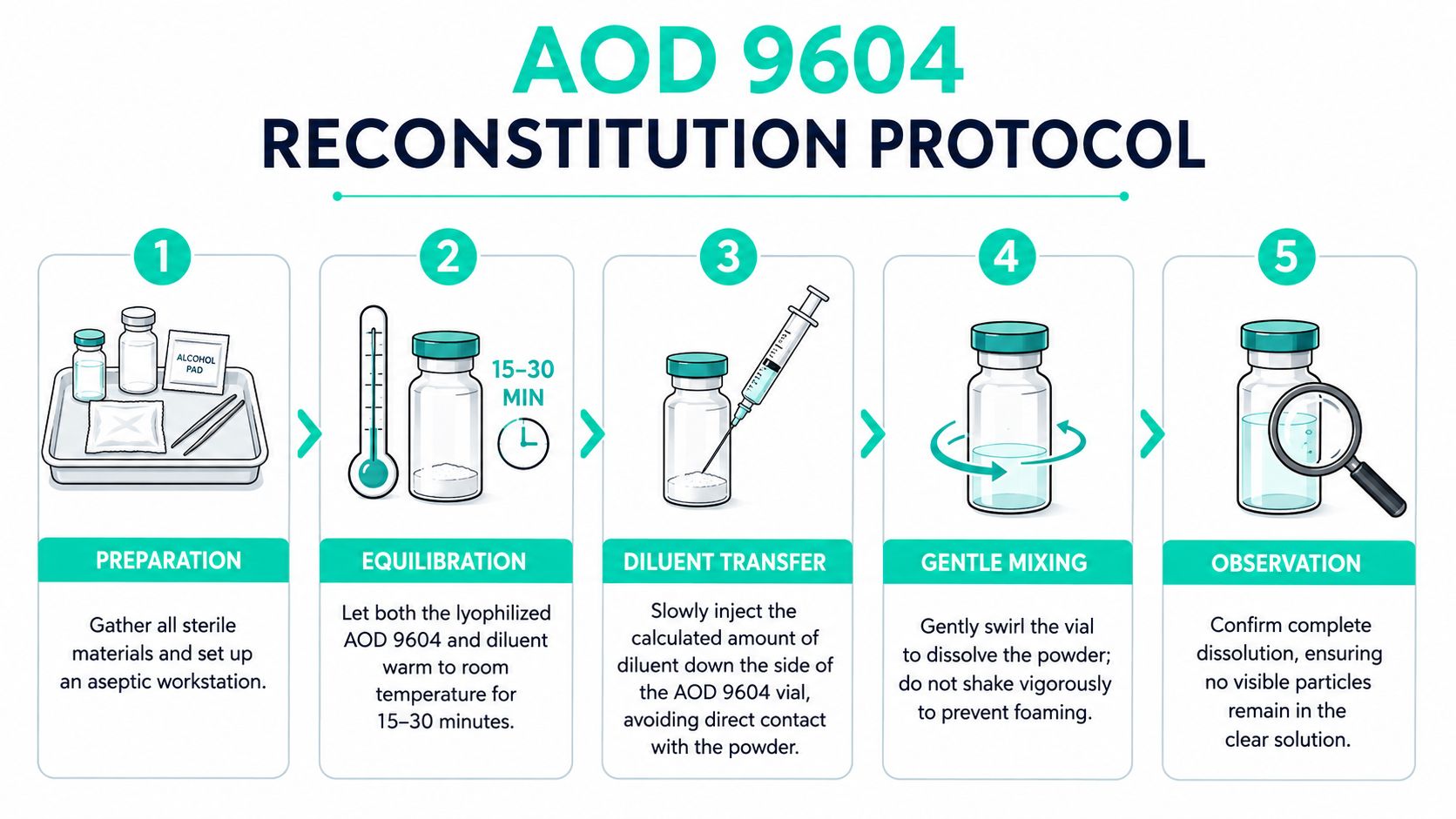 A five-step infographic showing the proper protocol for reconstituting AOD 9604, including preparation, equilibration, and mixing steps.