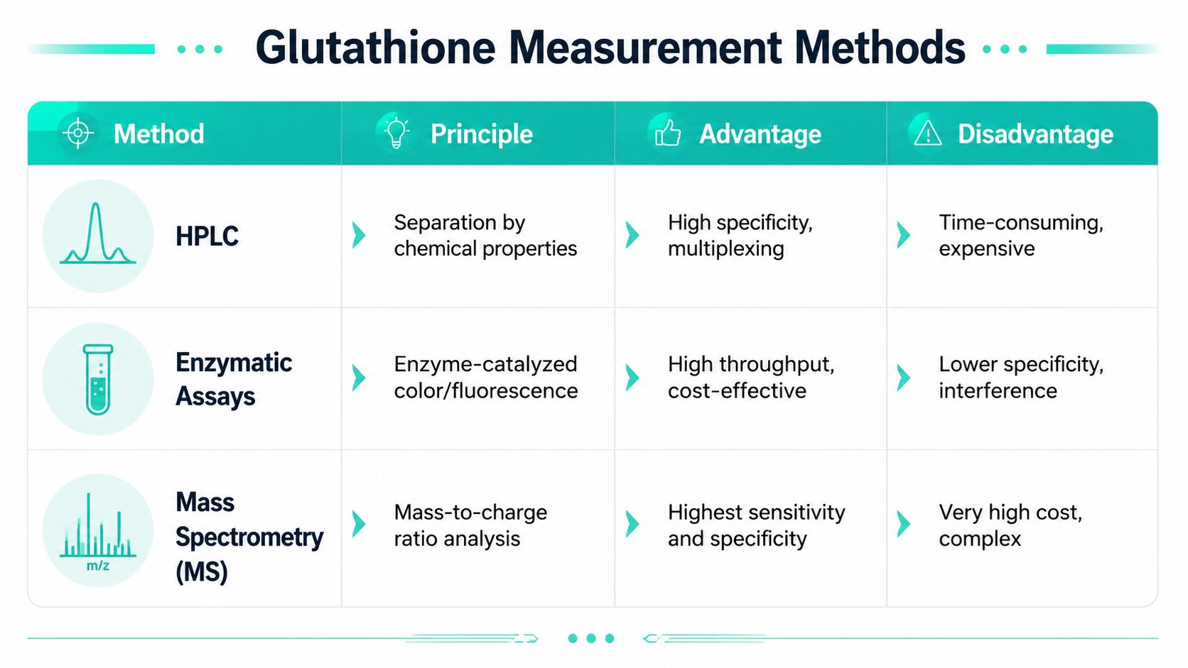 A table comparing glutathione measurement methods including HPLC, enzymatic assays, and mass spectrometry, outlining principles, advantages, and disadvantages.