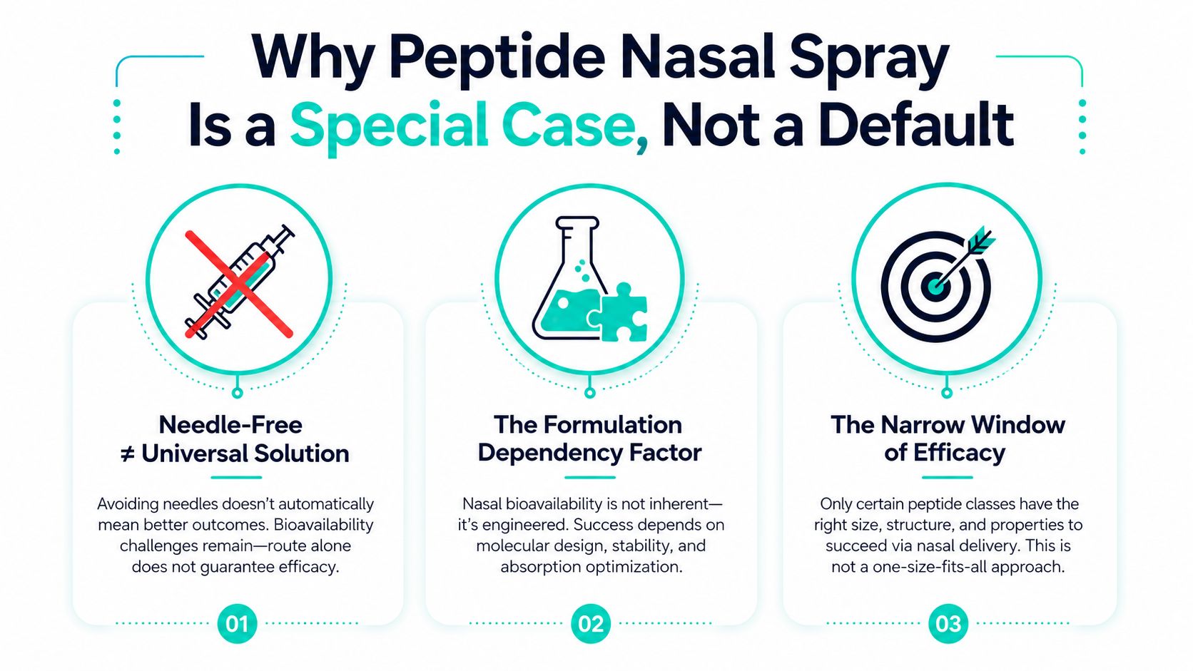 An infographic titled Why Peptide Nasal Spray Is a Special Case, highlighting three key pharmaceutical considerations.