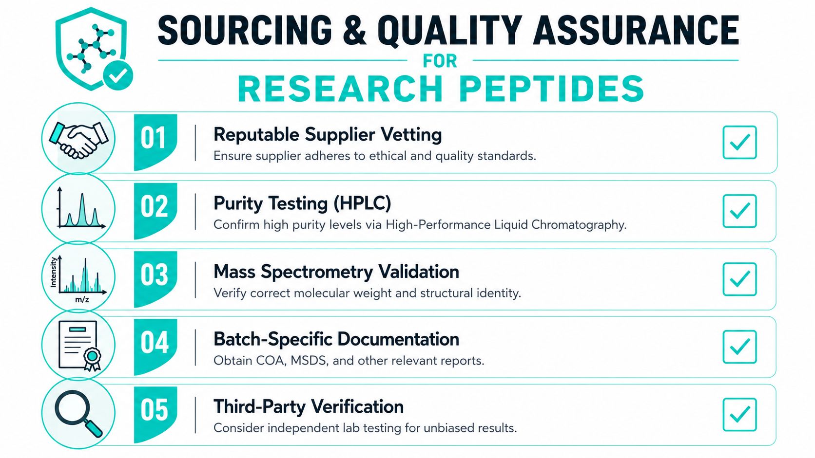 An infographic detailing five key steps for sourcing and quality assurance of research peptides.