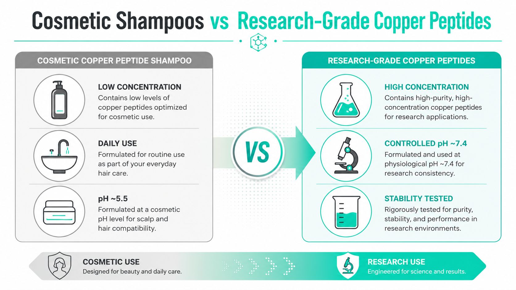 A comparison chart showing the differences between cosmetic copper peptide shampoos and research-grade copper peptides.
