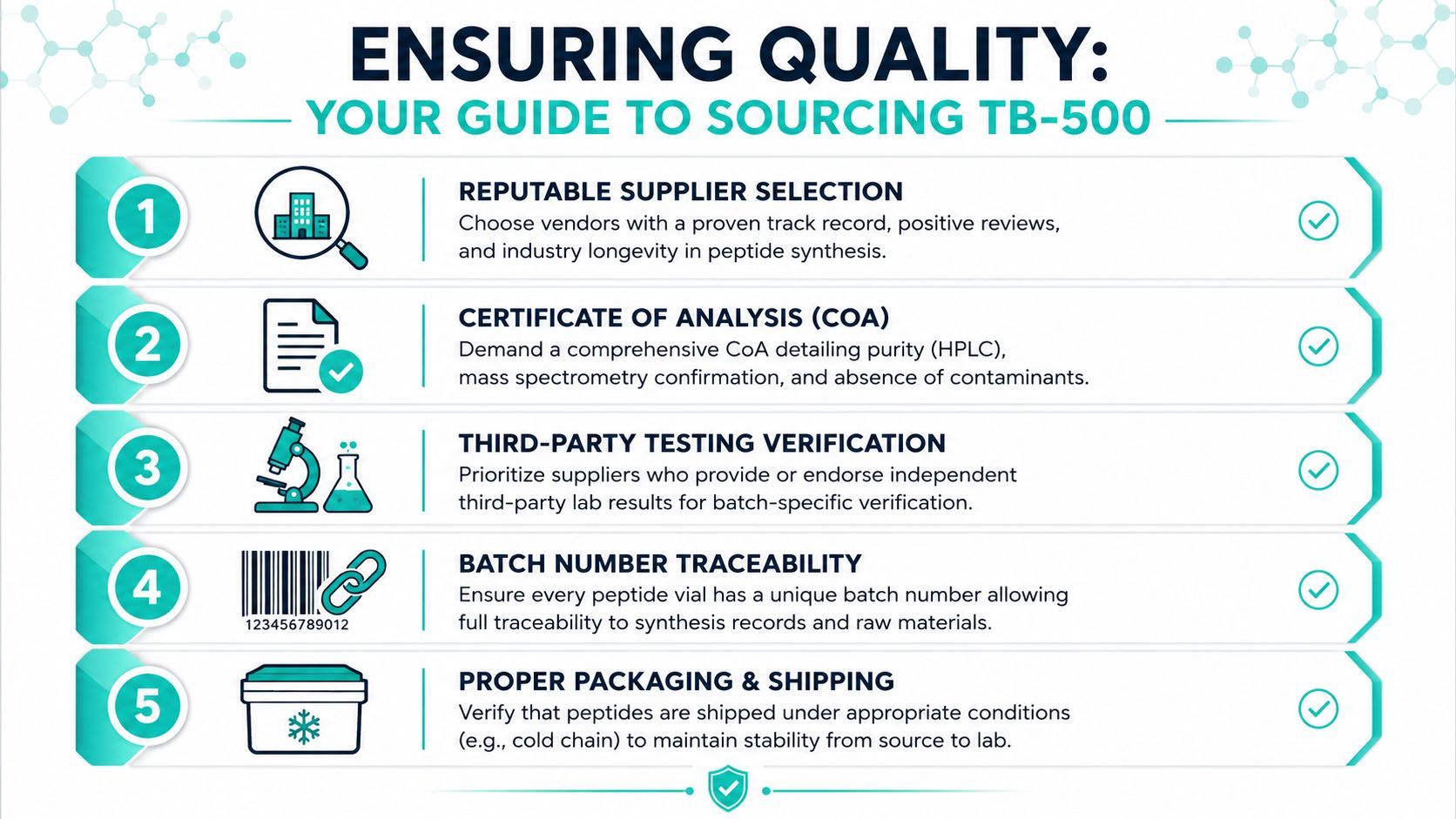 A five-step guide infographic titled Ensuring Quality providing essential tips for sourcing high-quality TB-500 peptides.
