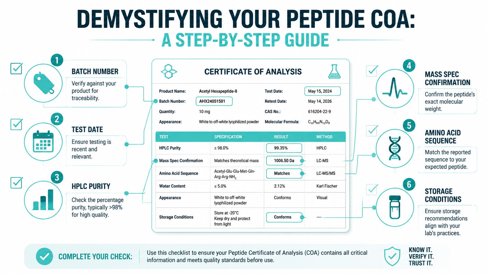 An infographic titled Demystifying Your Peptide COA providing a step-by-step guide for verifying peptide quality standards.