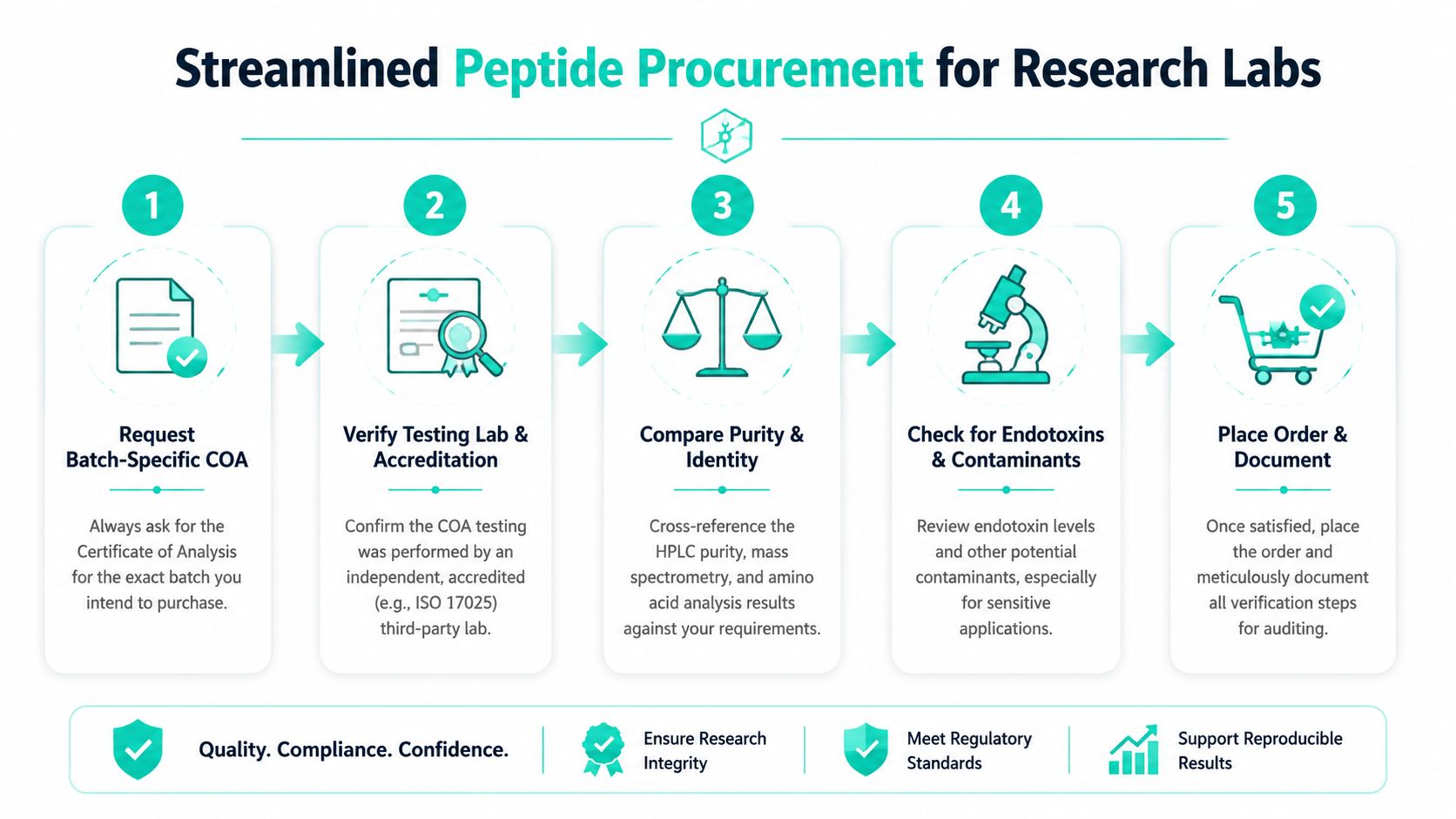 A five-step infographic guide explaining the streamlined process for procuring high-quality peptides for research laboratory use.