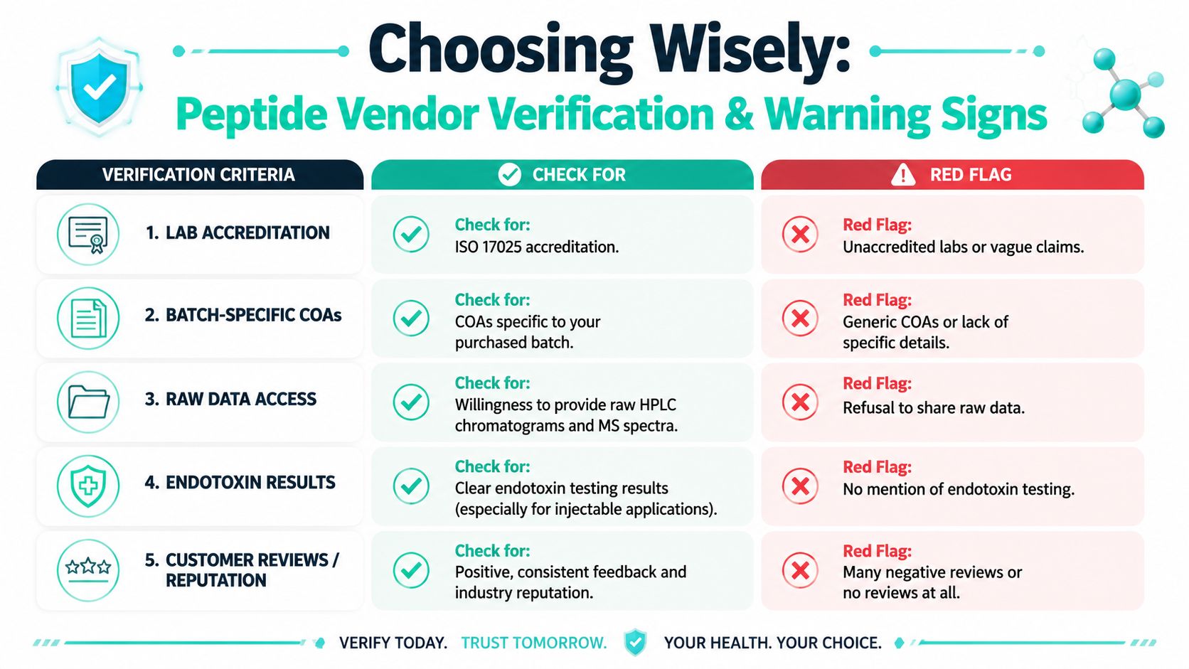 A guide infographic titled Choosing Wisely showing five key criteria for verifying peptide vendor safety and quality.