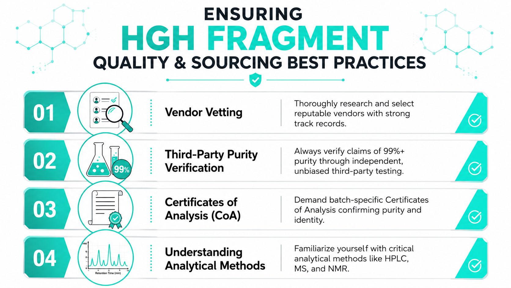 A four-step infographic showing best practices for ensuring HGH fragment quality and sourcing through proper verification.