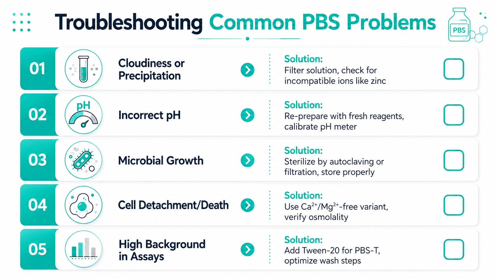 A troubleshooting infographic detailing five common PBS buffer problems and their corresponding solutions for laboratory use.