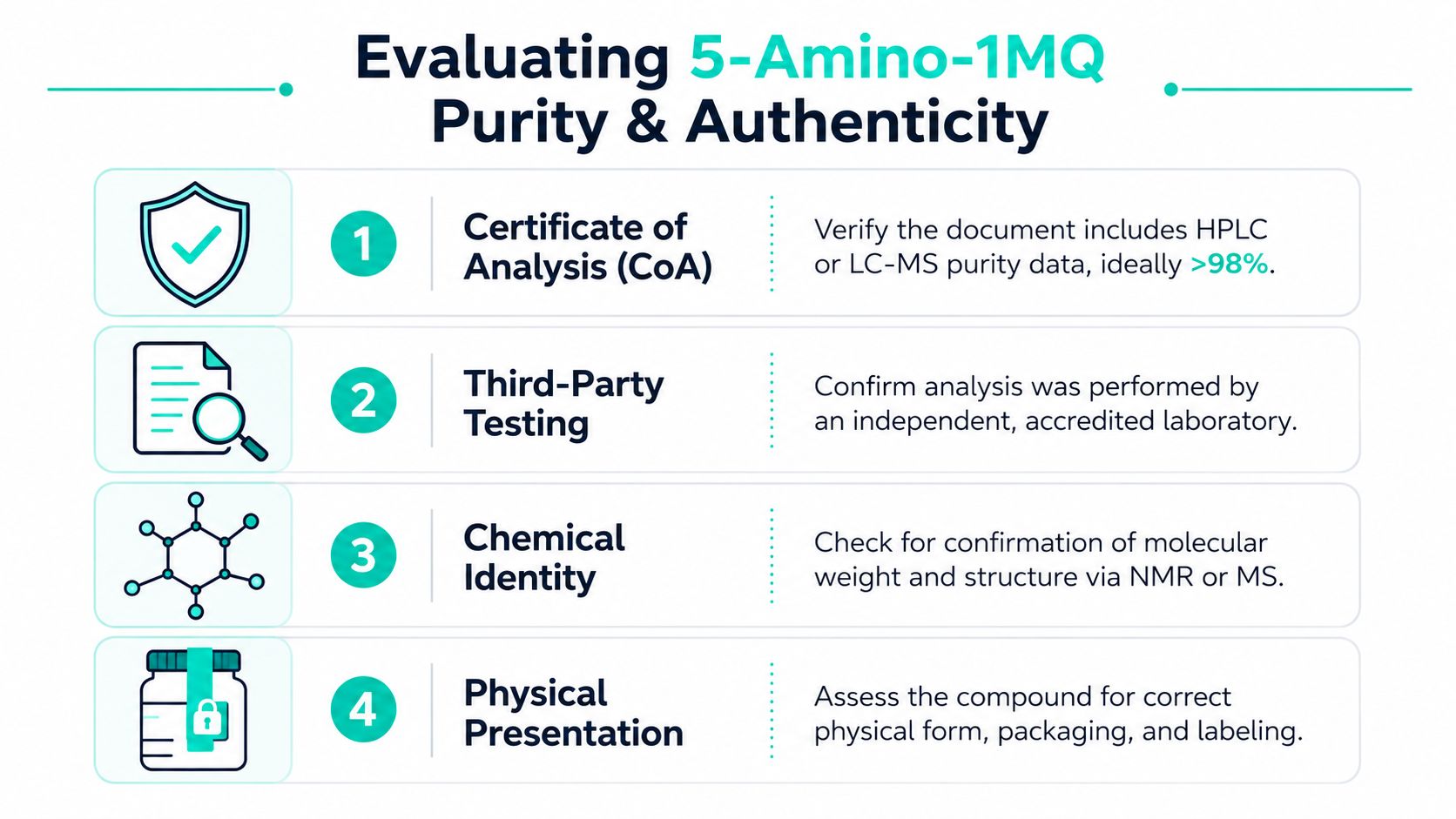 An infographic titled Evaluating 5-Amino-1MQ Purity and Authenticity, detailing four essential steps for verifying the supplement quality.
