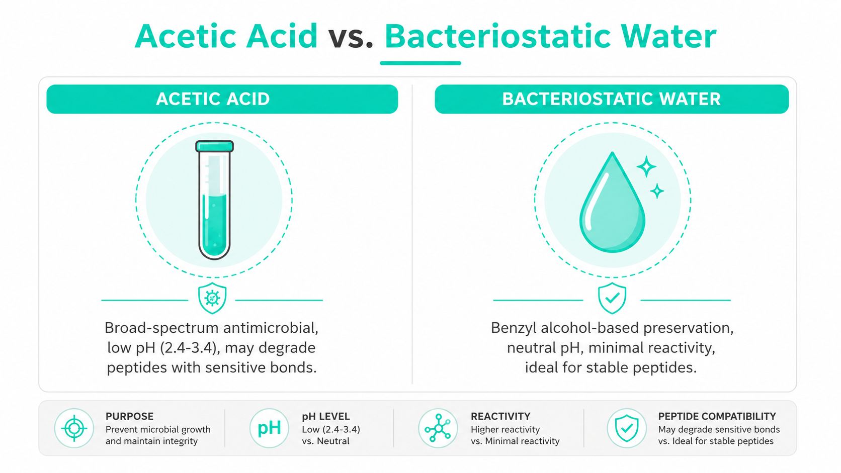 A comparison chart outlining the differences in properties between acetic acid and bacteriostatic water for peptide solutions.