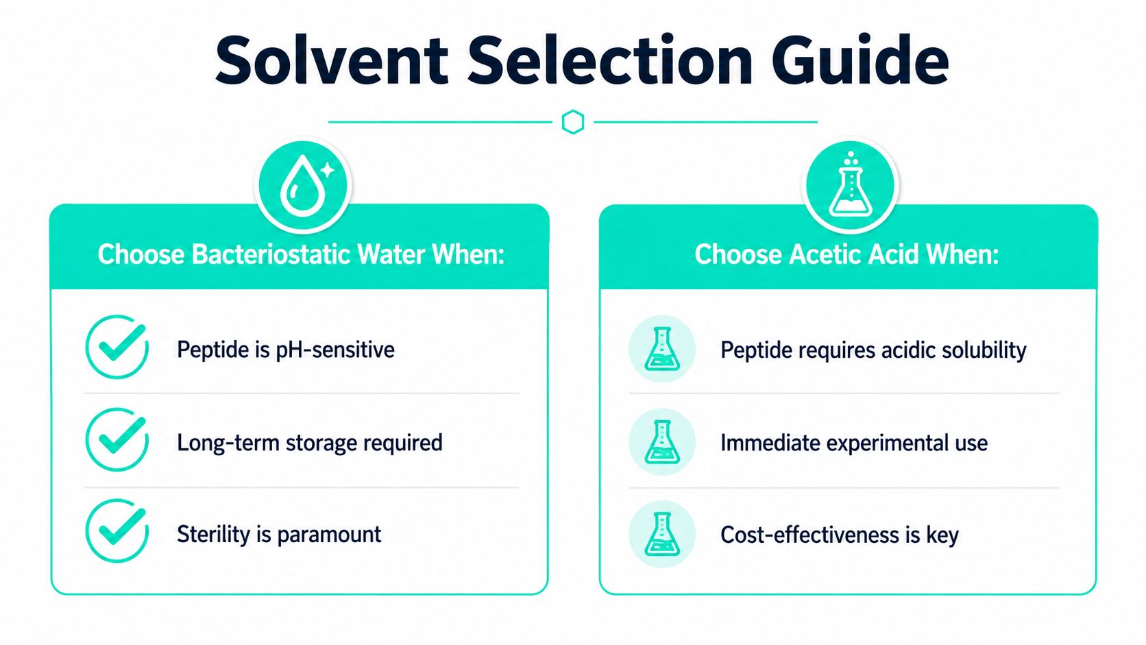 A comparison guide for choosing between bacteriostatic water and acetic acid as solvents for peptides.