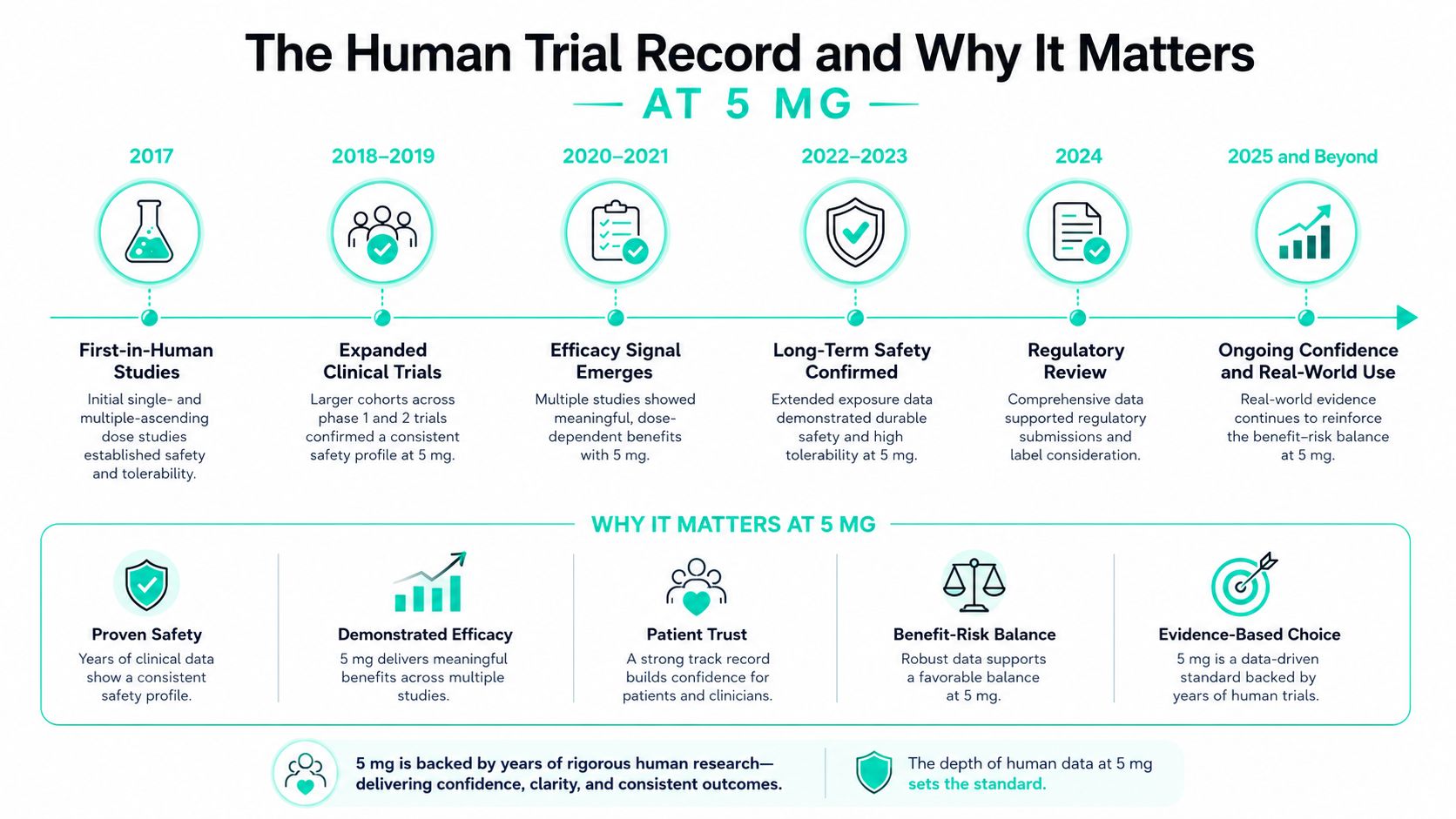 A timeline graphic showing the history of 5 mg human clinical trials and why they matter for confidence.