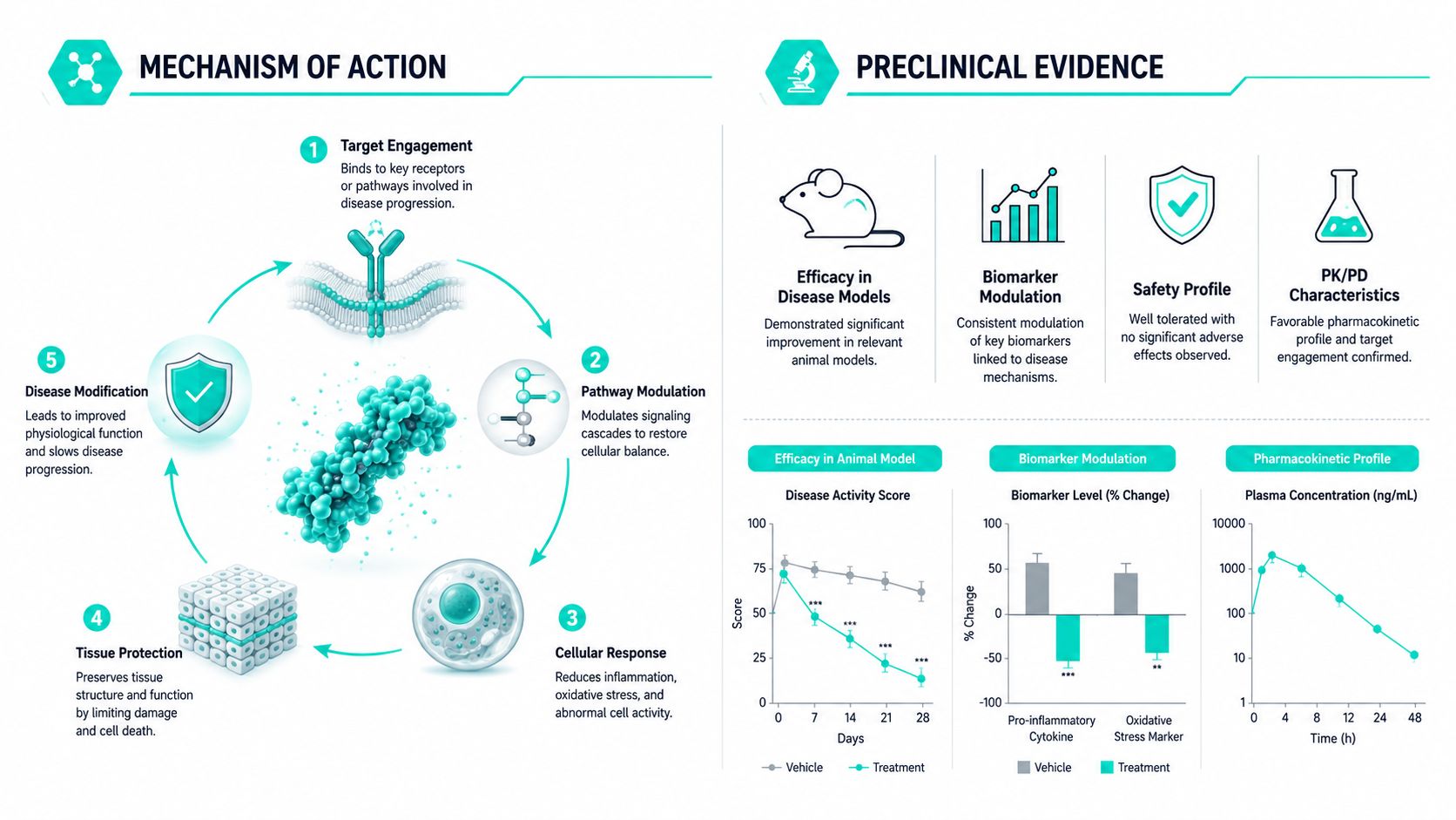 An infographic showing the mechanism of action and preclinical evidence for a pharmaceutical treatment.