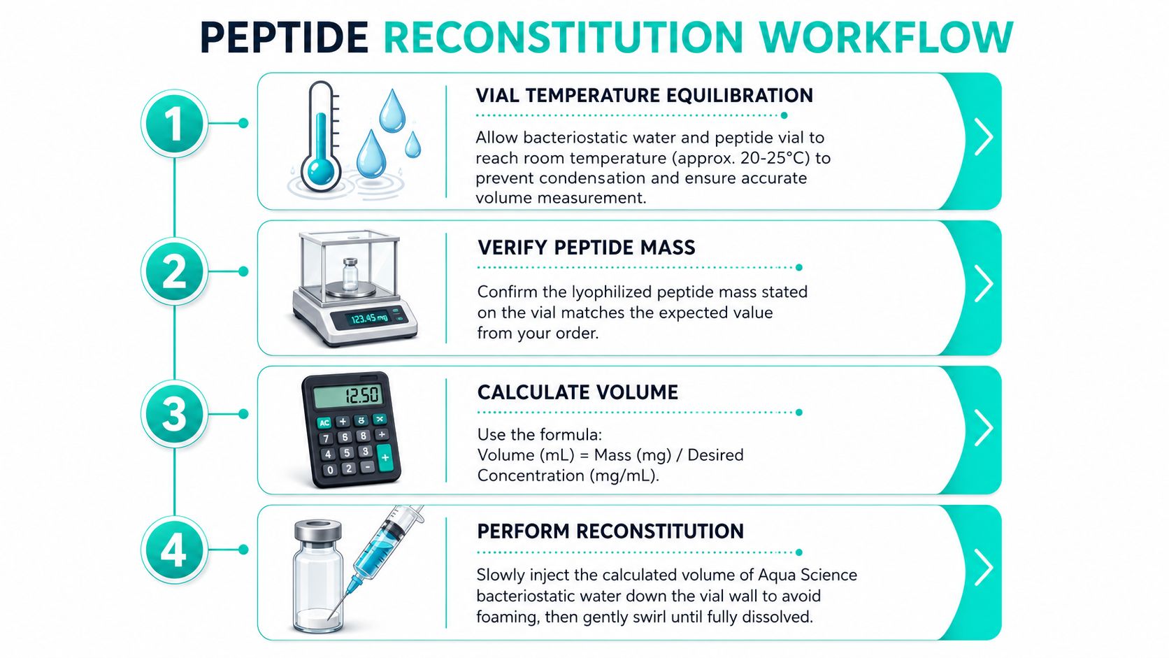 A four-step infographic illustrating the professional peptide reconstitution workflow using Aqua Science bacteriostatic water.