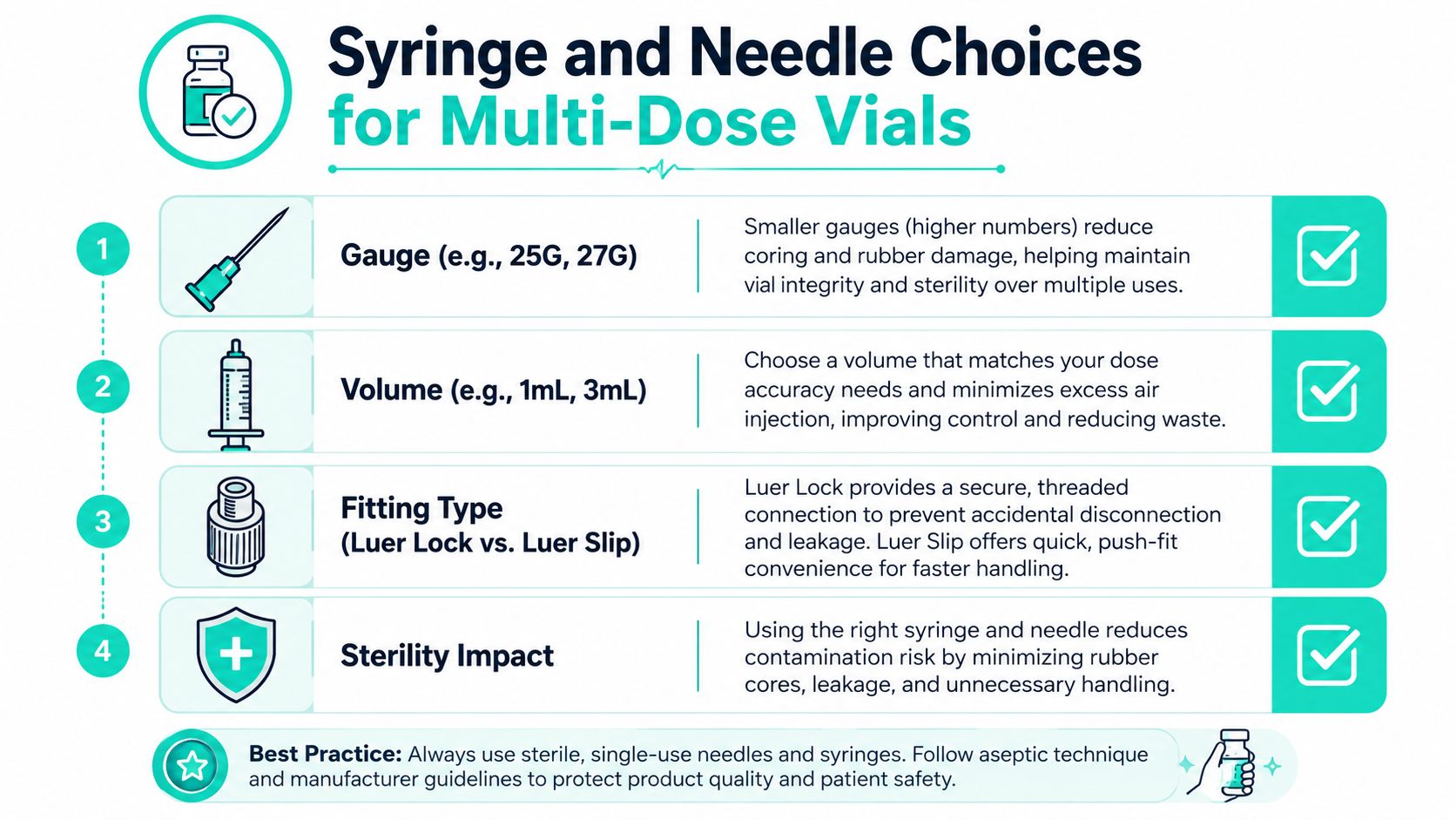 An infographic showing four key factors for selecting syringes and needles when using multi-dose medication vials.