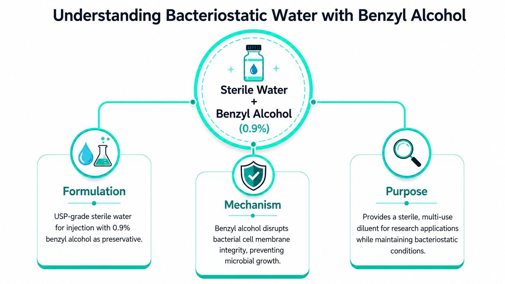 An educational infographic explaining the composition, mechanism, and purpose of bacteriostatic water containing 0.9 percent benzyl alcohol.