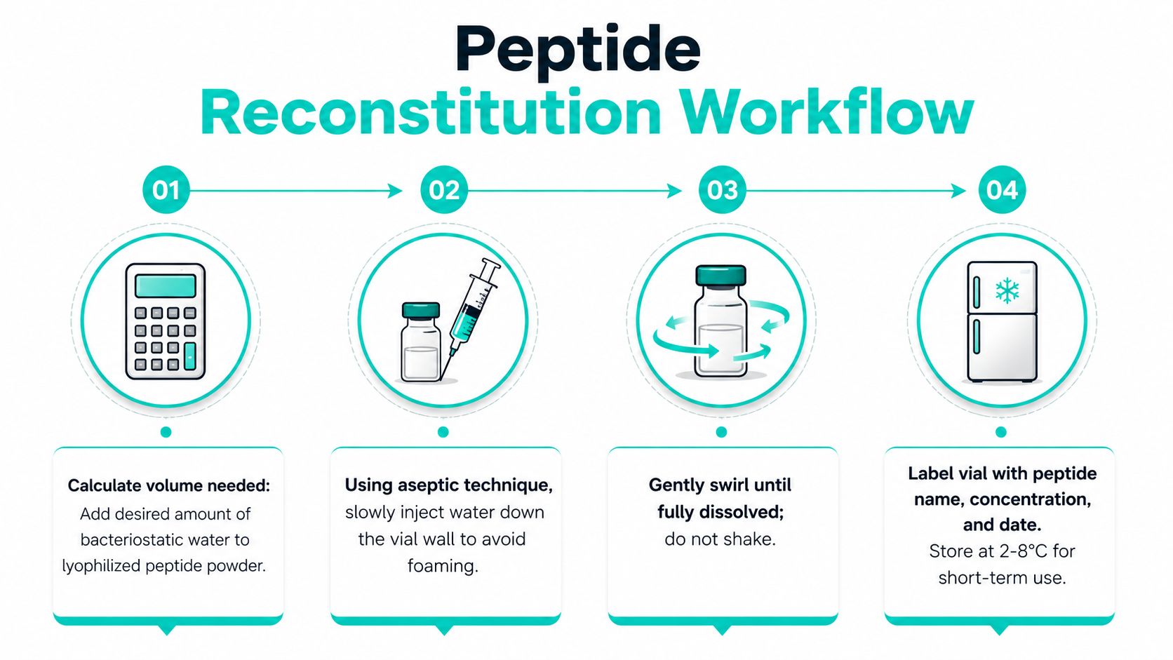 A four-step infographic illustrating the professional peptide reconstitution workflow using bacteriostatic water and proper storage techniques.