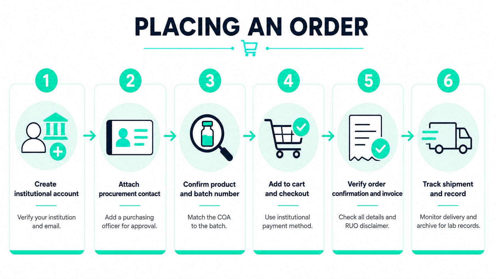 A six-step infographic showing the institutional order placement process for products, from account creation to tracking shipments.