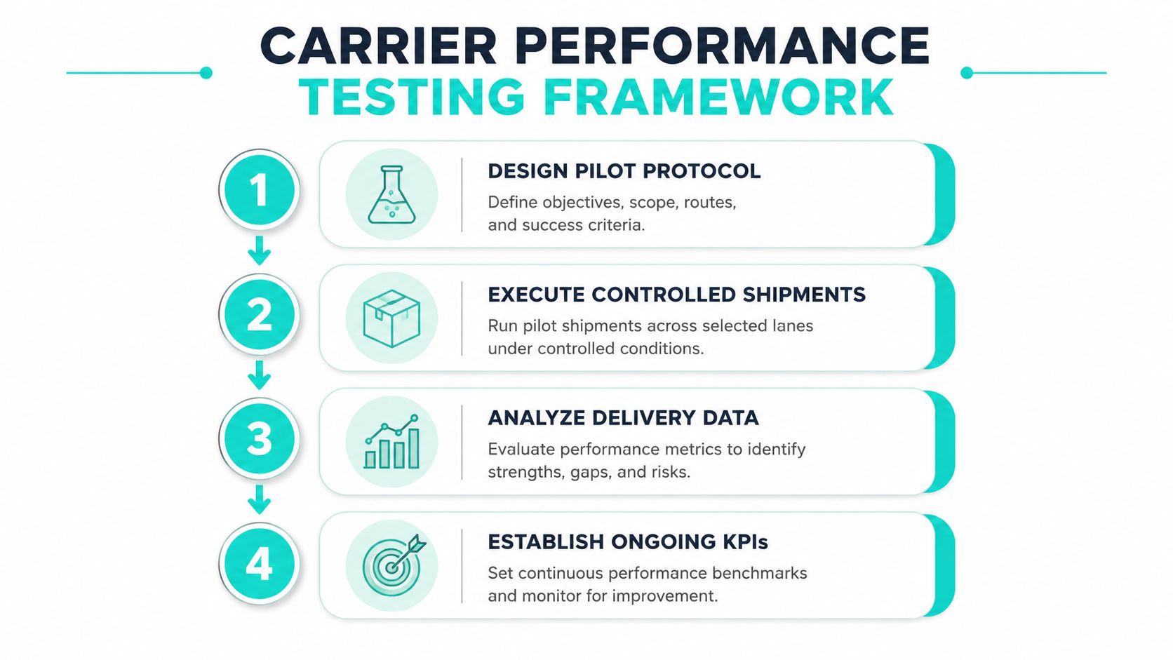 A four-step infographic illustrating the professional framework for testing and optimizing carrier shipping performance.