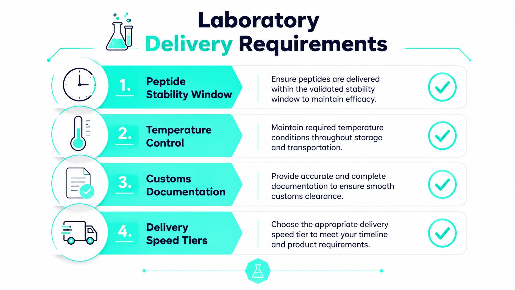 An infographic titled Laboratory Delivery Requirements illustrating four key steps for shipping laboratory materials safely and efficiently.