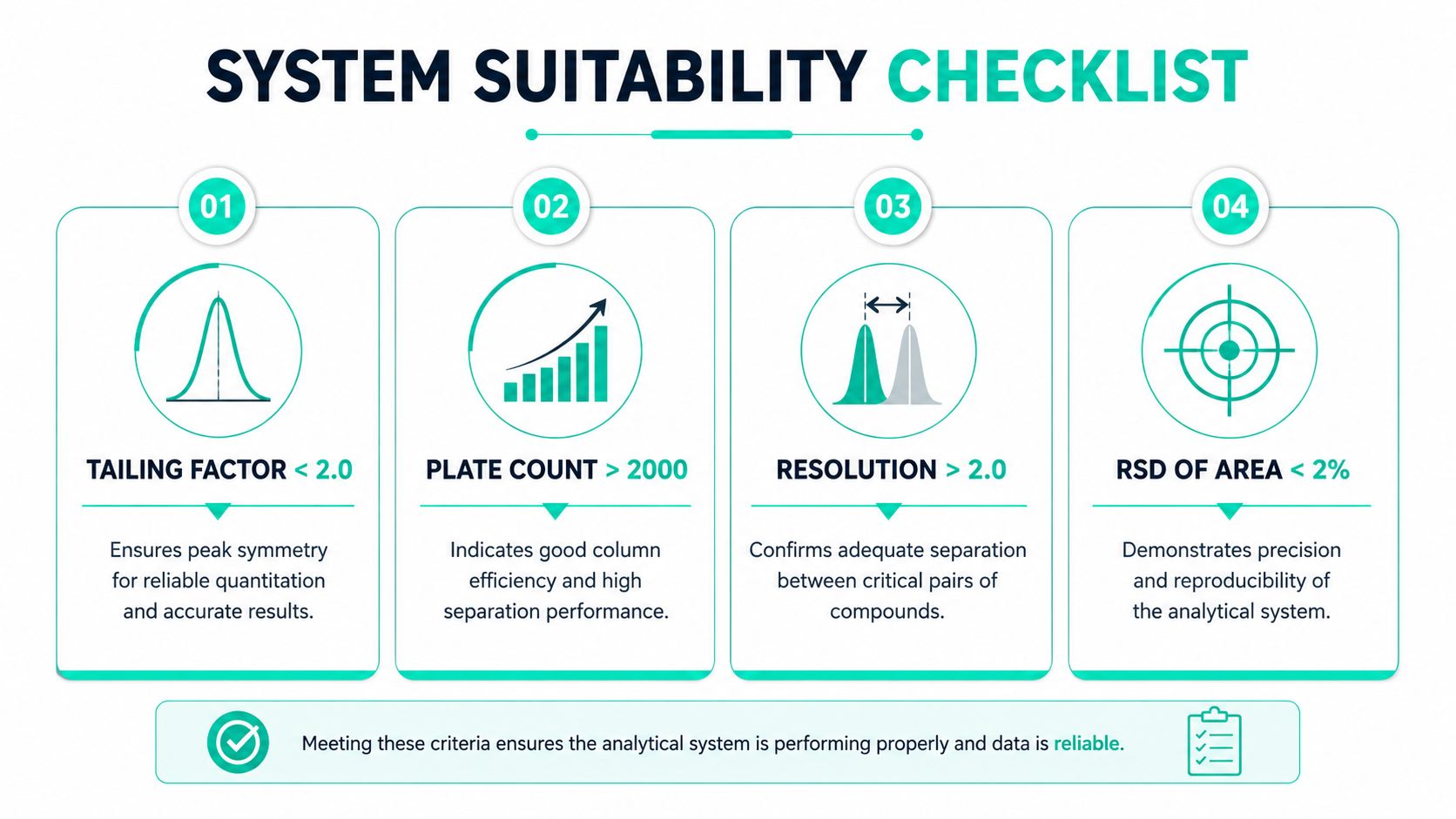 A diagram outlining the four essential criteria for a system suitability checklist in analytical chemistry applications.