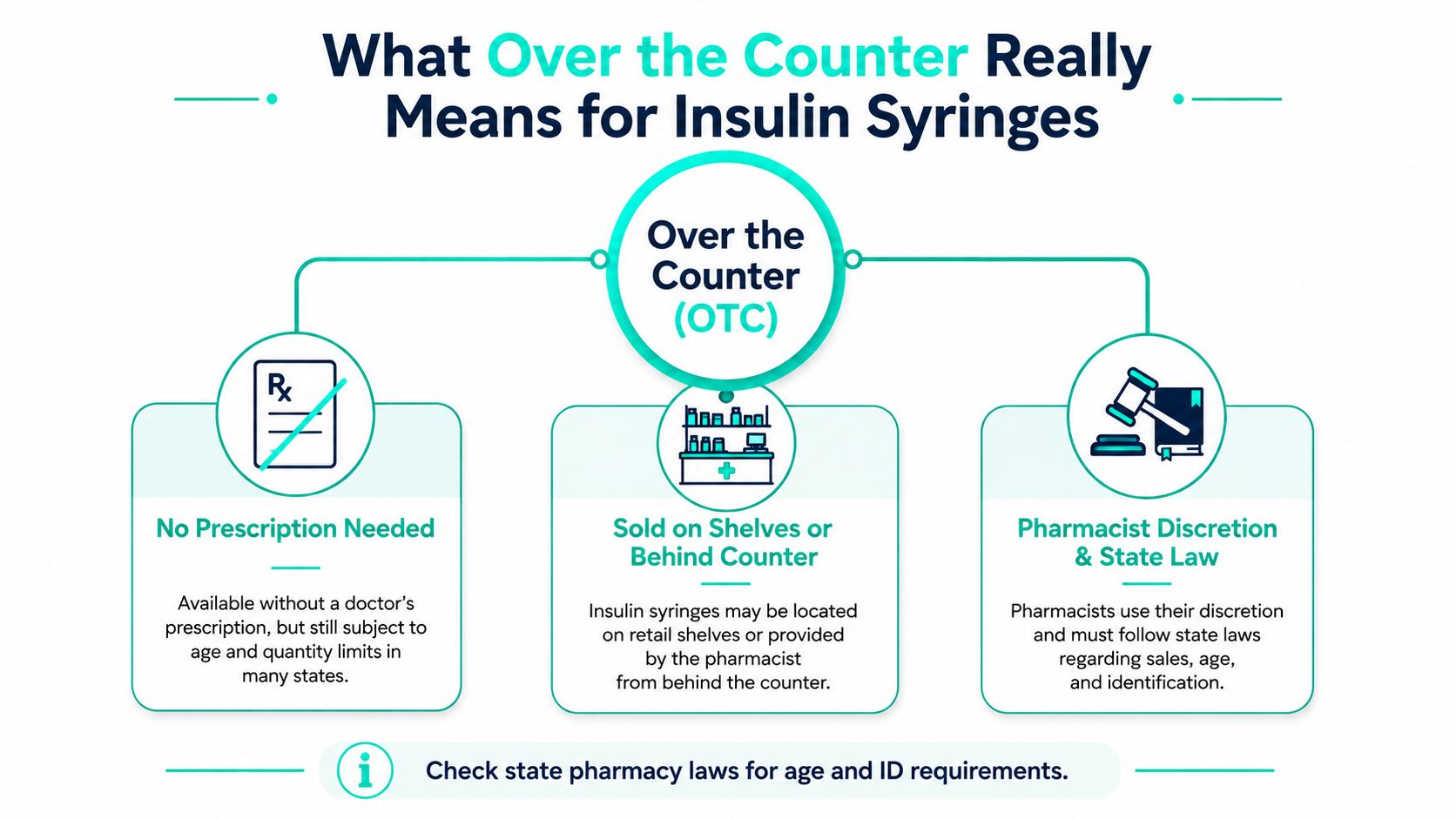 An infographic explaining that insulin syringes can be purchased over the counter without a prescription.