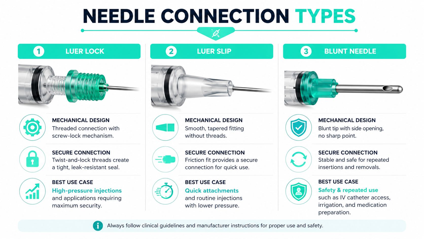 An infographic comparing Luer Lock, Luer Slip, and Blunt needle connection types with descriptions of their mechanisms.