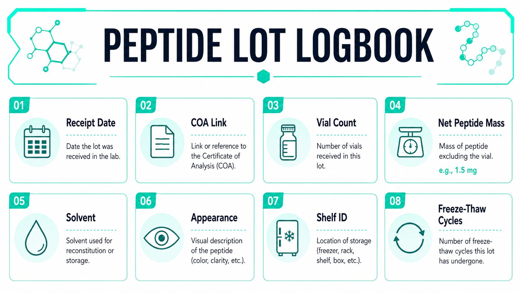 An infographic titled Peptide Lot Logbook outlining eight essential data points for tracking peptide storage and usage.