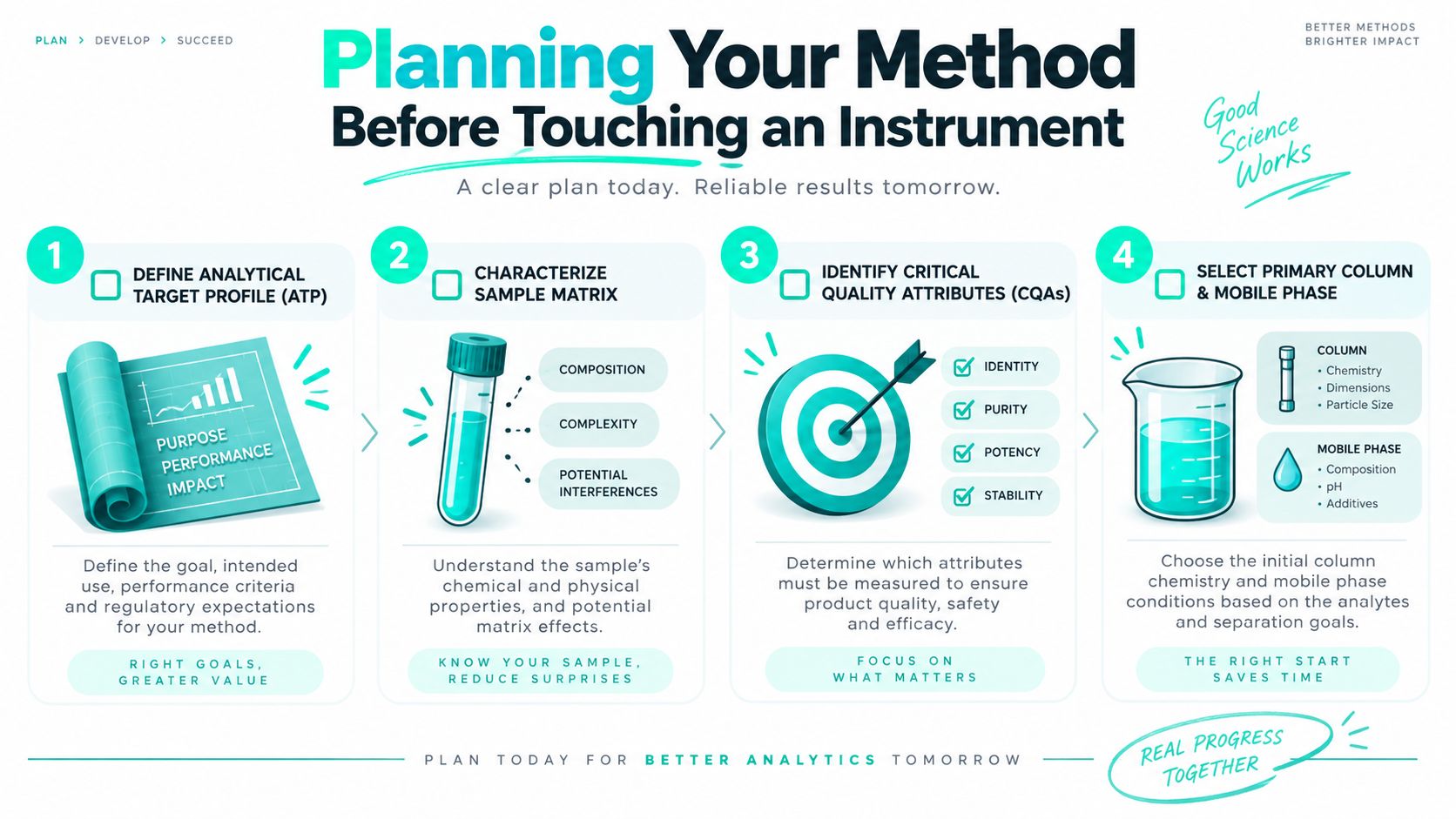 A flowchart detailing four essential steps for effective analytical method development in a scientific laboratory setting.