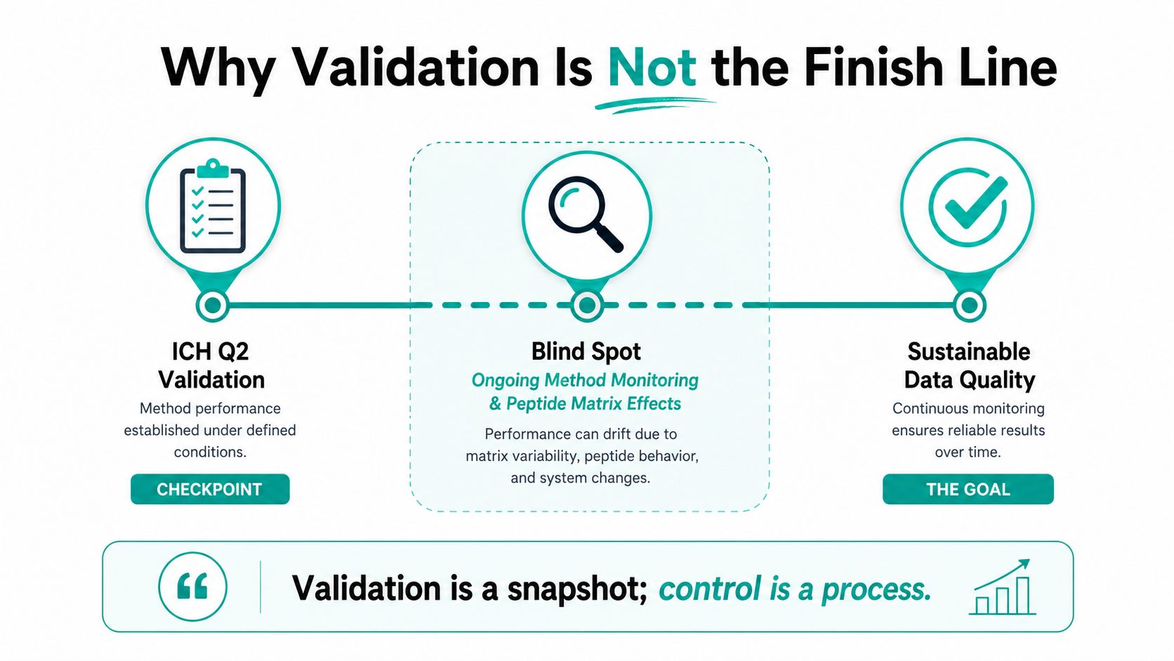 An infographic illustrating that validation is only a checkpoint for ongoing method monitoring and data quality.