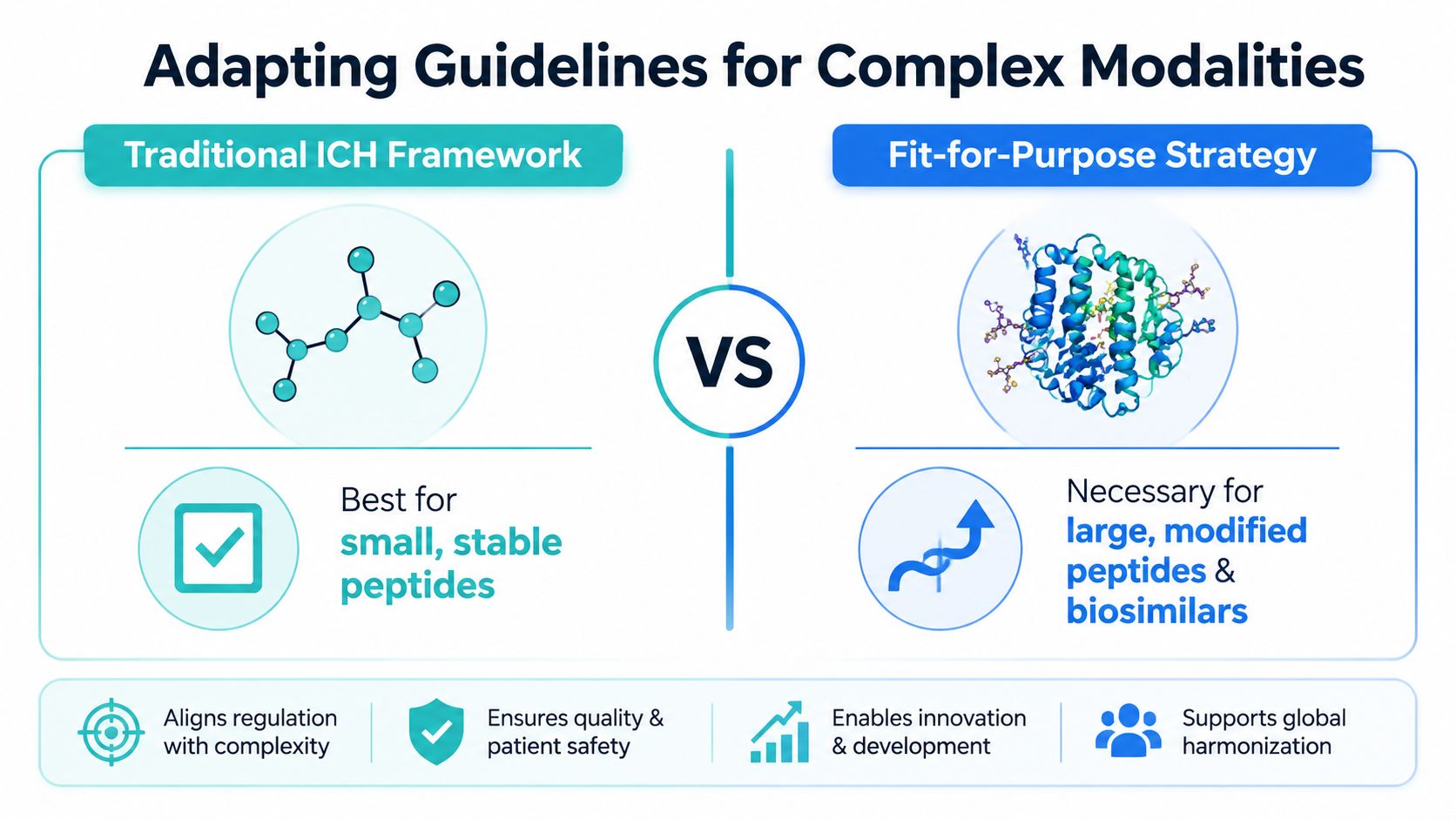 A diagram comparing the Traditional ICH Framework for small peptides against a Fit-for-Purpose Strategy for complex biopharmaceuticals.