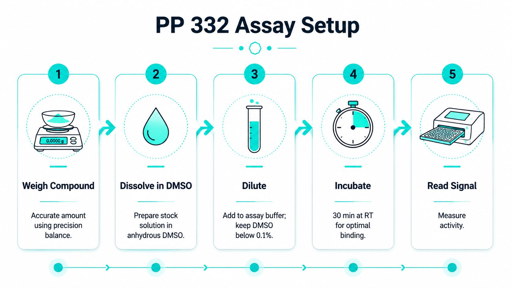 A flowchart showing the five steps of the PP 332 assay procedure from weighing to reading results.