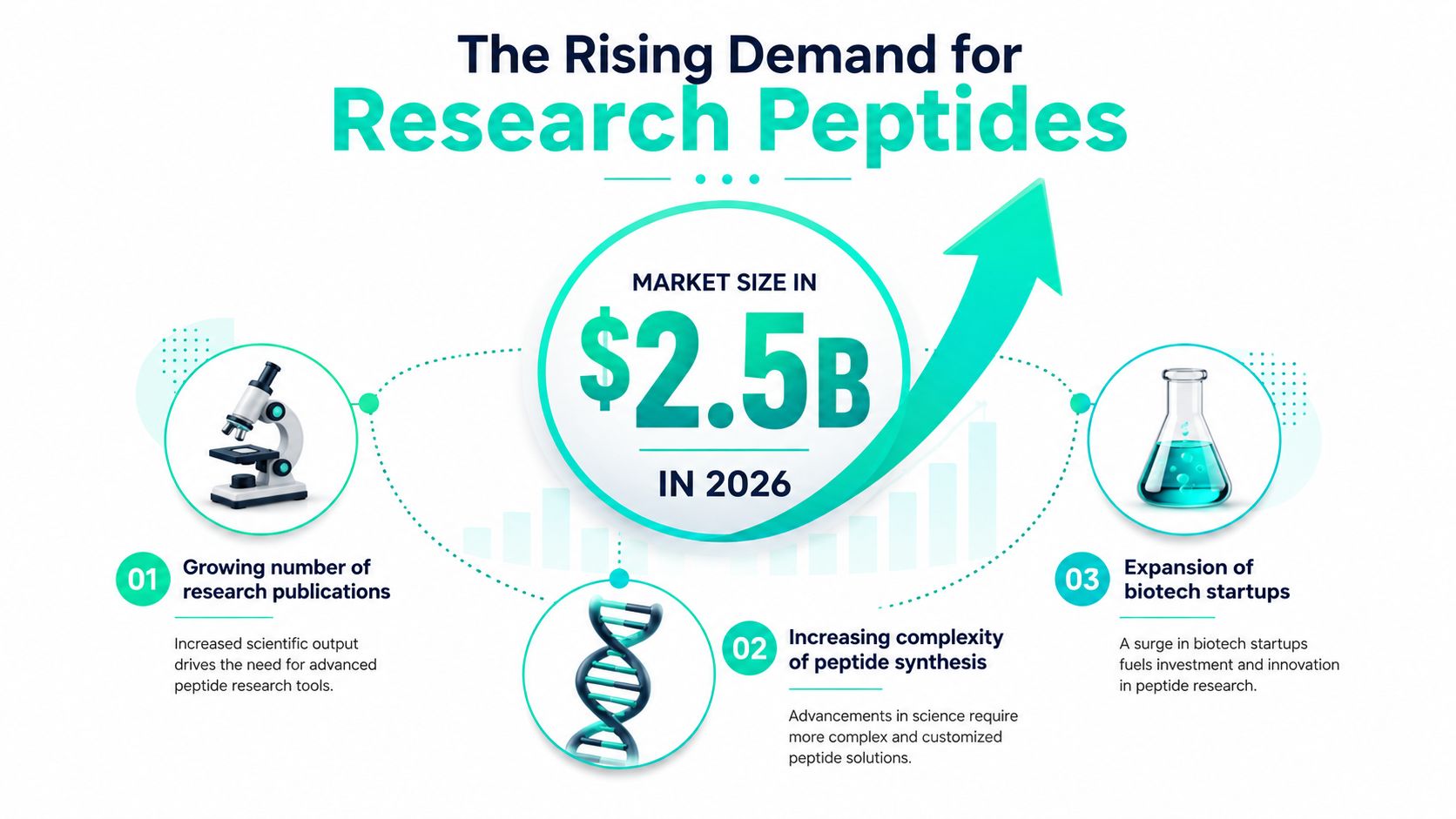 An infographic showing the rising market size of research peptides reaching 2.5 billion dollars by 2026.