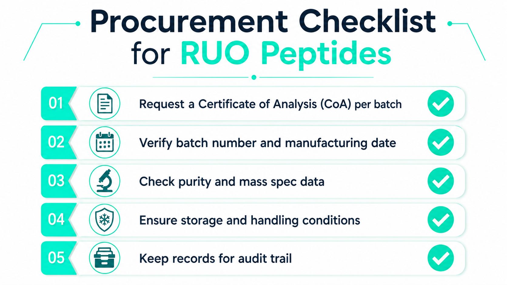 A five-step procurement checklist for Research Use Only (RUO) peptides displayed in an organized infographic format.