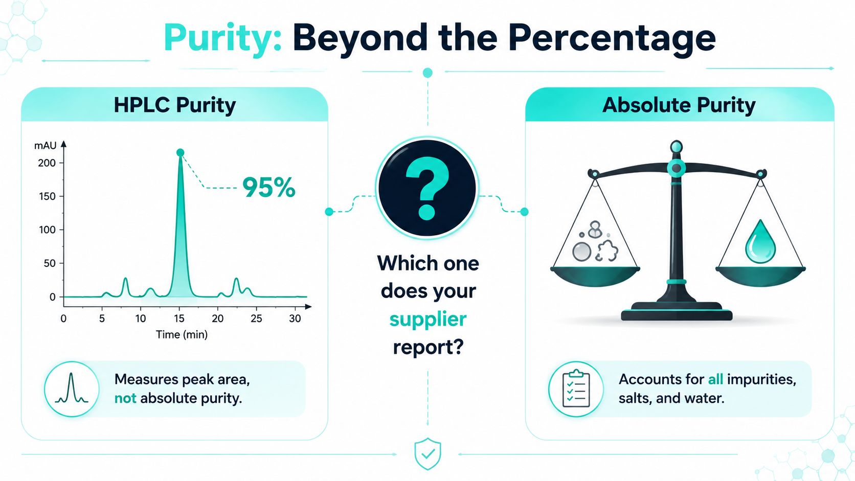 An infographic comparing HPLC purity analysis which measures relative peak area versus absolute purity accounting for all impurities.